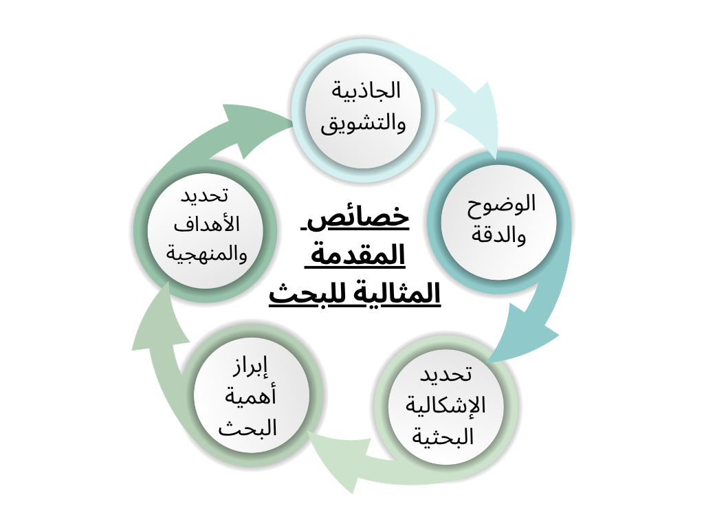 ما أبرز خصائص المقدمة المثالية للبحث؟